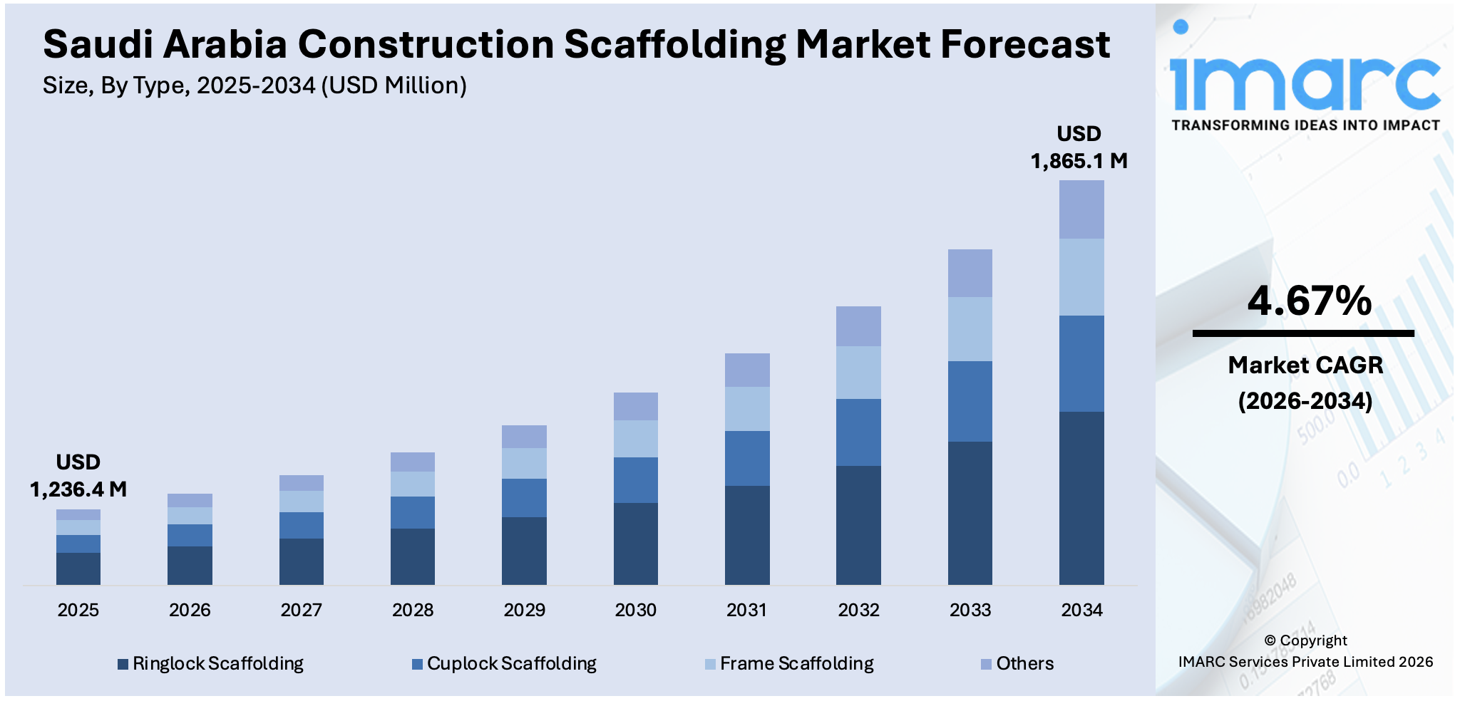 Saudi Arabia Construction Scaffolding Market Size
